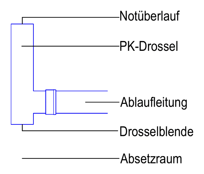 Funktionsschnitt PK/ Drossel mit Notüberlauf, Drosselblende und Absetzraum (M 1:25)